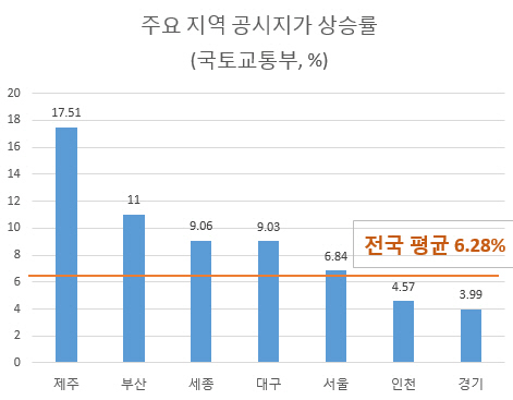 전국 땅값 평균 6.28% 상승…서울 '마용성'이 주도