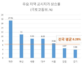 전국 땅값 평균 6.28% 상승…서울 '마용성'이 주도