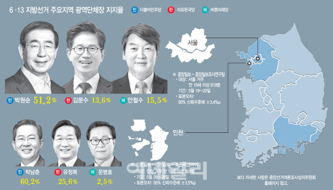 여당에 쏠린 수도권 표심… '북미정상회담·단일화' 변수