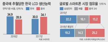 중국에 내준 LCD·스마트폰 1위..한국 ICT '흔들'