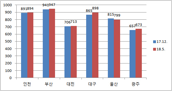 지방 주택시장 울상인데...광주만 ‘방긋’