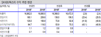 SK네트웍스, 주유소 마진 개선 지연…목표가↓-신한