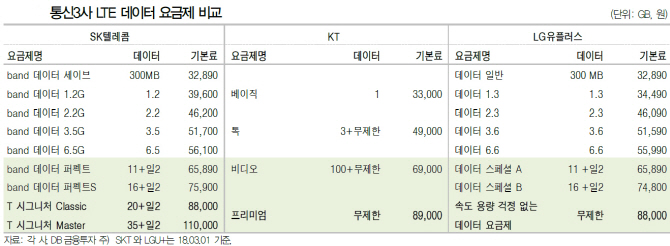 KT, 데이터 무제한 행렬 합류…영업이익 영향은 미미-DB