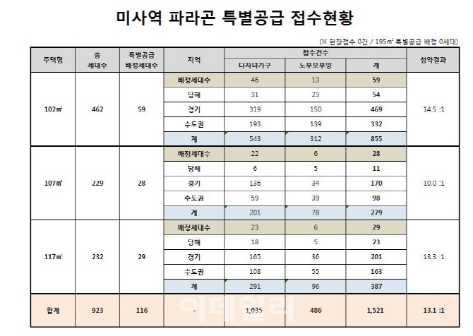 '로또 아파트' 미사역 파라곤 특공 경쟁률 13대 1..1521명 신청