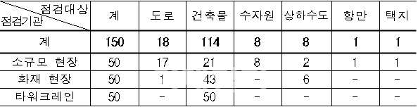 국토부, 소규모 건설현장 150곳 안전점검..위법시 업무정지