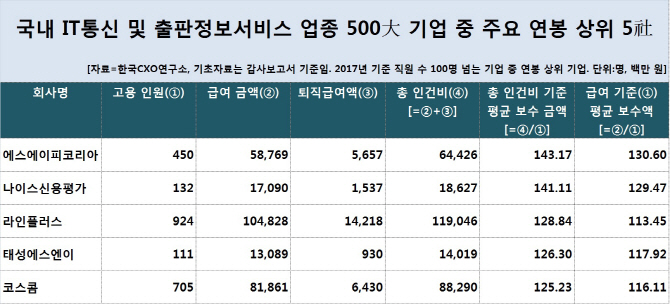 500대 It기업 보고서]②연봉 최고 기업은 Sap코리아..1억4317만원