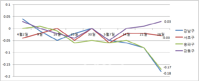 뚝 떨어진 서울 강남·송파구 집값..강남권 11개구 8개월만에 ↓