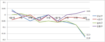 뚝 떨어진 서울 강남·송파구 집값..강남권 11개구 8개월만에 ↓