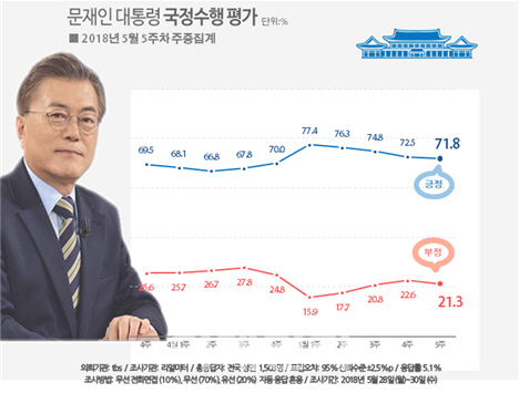 文대통령 지지율, 4주째 내리막..`71.8%`