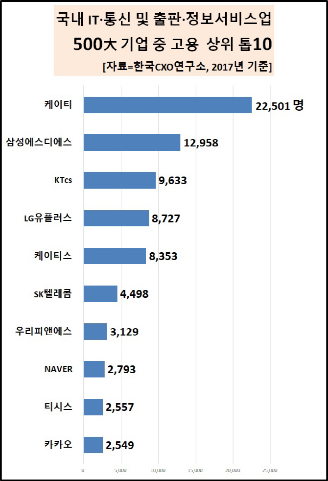 ⑤전체 고용인원 18.6만명..고용 최다는 KT