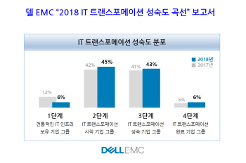 디지털 트랜스포메이션 비중 90% 돌파..델EMC 조사