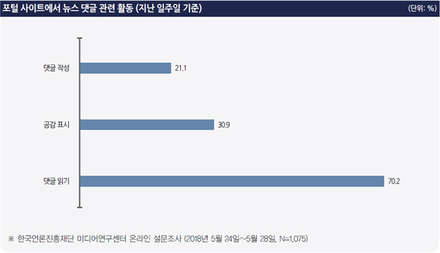 이용자 70%, 댓글 읽는다.. "댓글은 소수의견" 56%