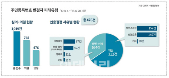 주민번호 유출 피해자 476명 번호 변경…보이스피싱 피해 최다