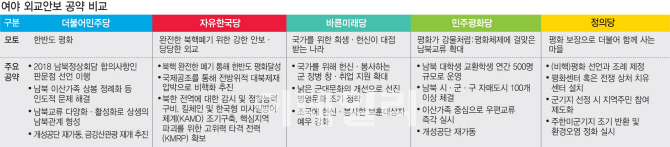 ②민주당 "한반도 평화 정착" vs 한국당 "강하게 압박해 비핵화"