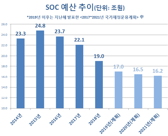 ‘경기부양 즉효약’ 건설·SOC 확충 딜레마