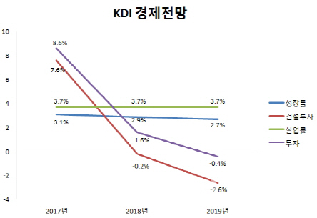 KDI "올해·내년 성장률 2%대..금리·보유세 신중해야"(종합)