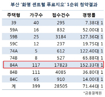 부산 '화명 센트럴 푸르지오' 경쟁률 71.44대1…1순위 마감