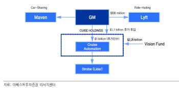 소프트뱅크의 GM 자율주행 투자…韓부품사 주목-이베스트