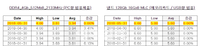 D램·낸드플래시 메모리값…5월 나란히 보합세