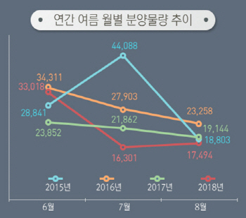 한여름 쉬어가는 분양시장…알짜단지는 여럿 대기
