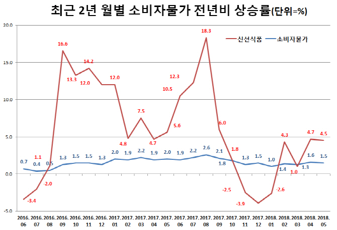 물가 8개월째 1%대 안정세…채소값·주유비 '들썩'(종합)