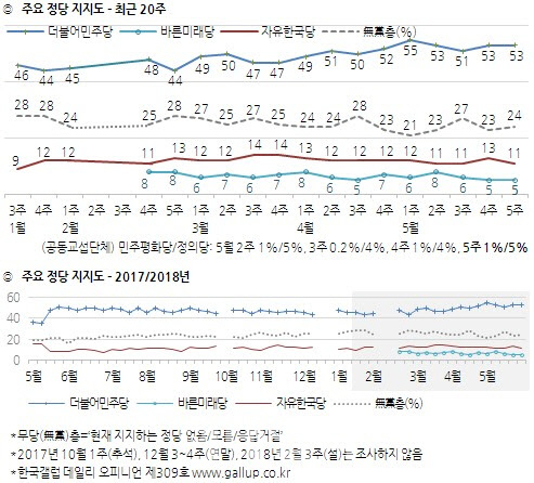 선거 목전…민주당 지지율 53% 유지, 한국당 11%로 2%p ↓