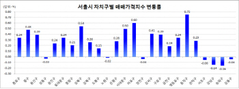 강남4구 집값 8개월만에 하락.."당분간 약세 지속" 전망