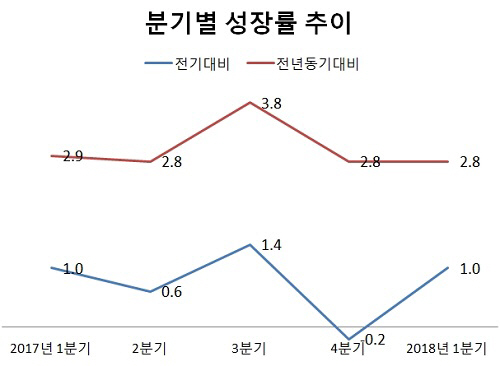 건설업 4년來 최악 부진…年 3% 성장 장담 못한다(종합)