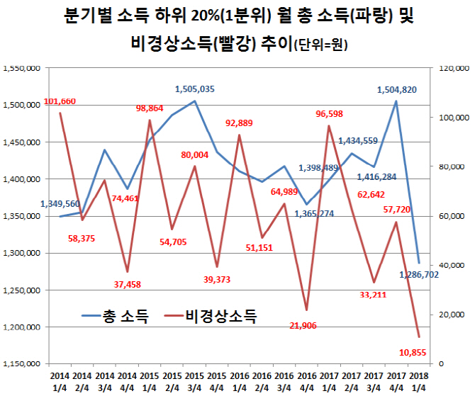 통계청, 1분기 하위계층 소득통계 오류 의혹에 “사실 아냐”