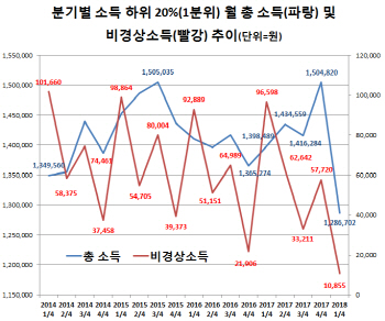 통계청, 1분기 하위계층 소득통계 오류 의혹에 “사실 아냐”