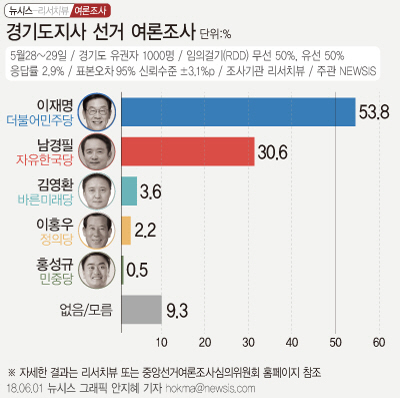 남경필, 이재명 겨냥 "고발로 흥한 자 고발로 망한다"