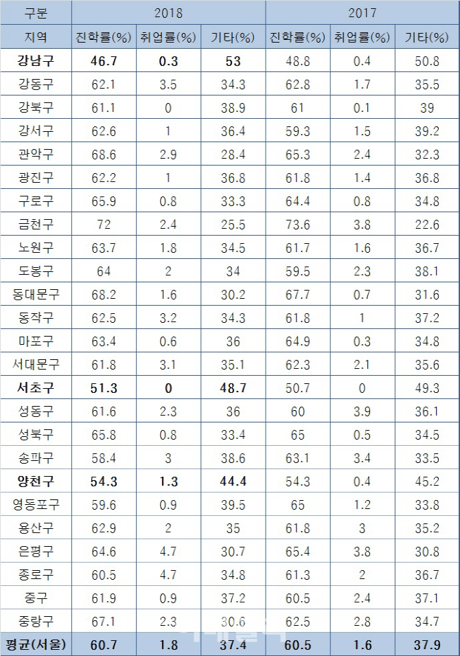 서울 강남 고교 대학진학률 46.7% “재수생 많은 탓”