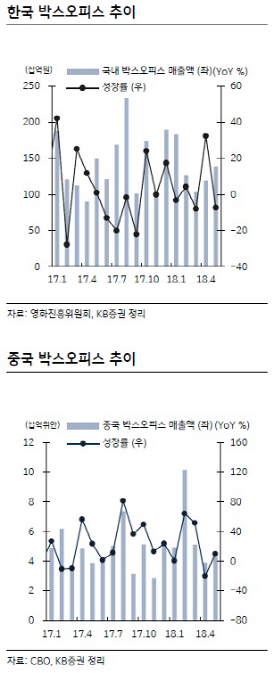 5월 박스오피스, 어벤저스 효과 끝나자 ‘역성장’