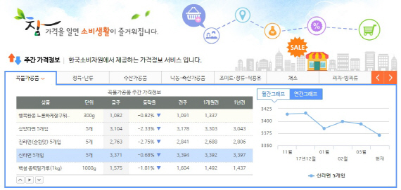 농심 辛라면, 가장 싼 곳이 백화점이라고?