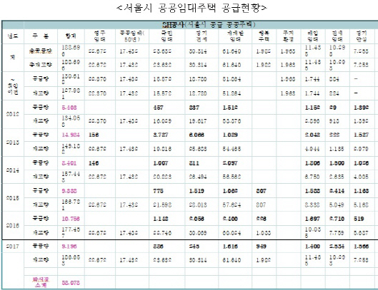 안철수 캠프 “박원순, ‘고무줄 공공임대주택 공급 통계’ 해명해야”