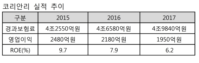 재보험사 진입 문턱 낮추는 금융당국…업계 "진출 쉽지 않다"