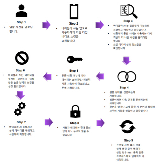 `사랑은 블록체인을 타고`…엄격한 인증후 커플 주선