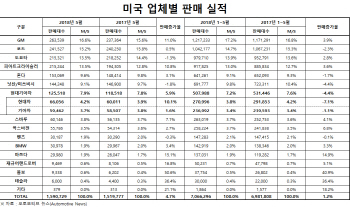 현대·기아차, 美시장 부진 마침표..1년6개월 만에 증가세
