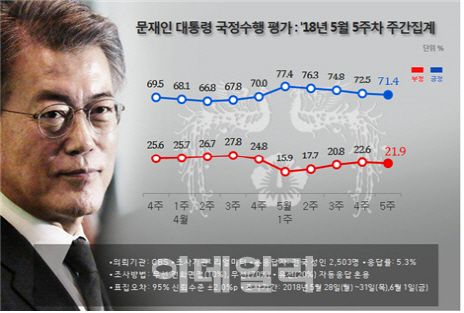 선거 D-9…민주당 52.2% vs 한국당 19.8%