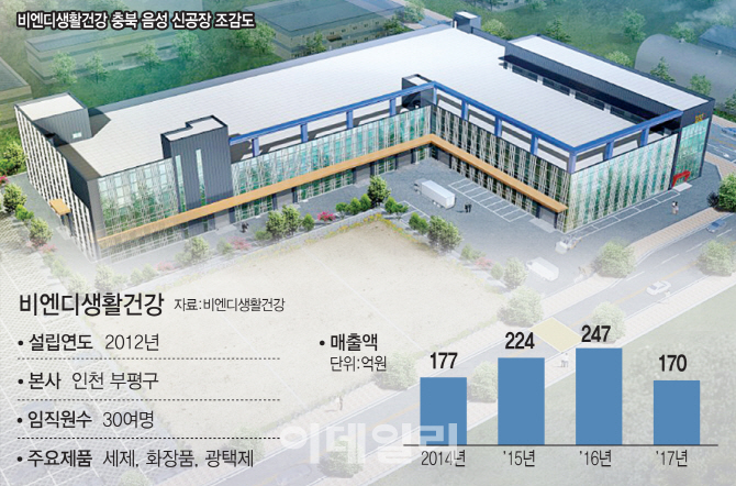 '세제혁명' 비엔디생활건강, 음성에 공장 "종합생활용품 도약"