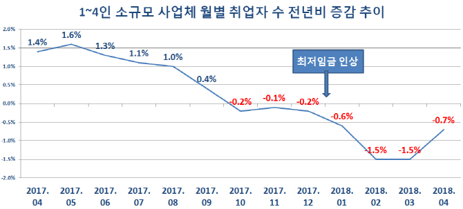 최저임금 논쟁서 소외된 영세 자영업…취업자수 ‘뚝’