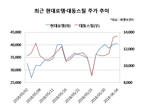 철도·가스관 뛴 남북경협株…북미 정상회담 이후는?