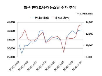 철도·가스관 뛴 남북경협株…북미 정상회담 이후는?