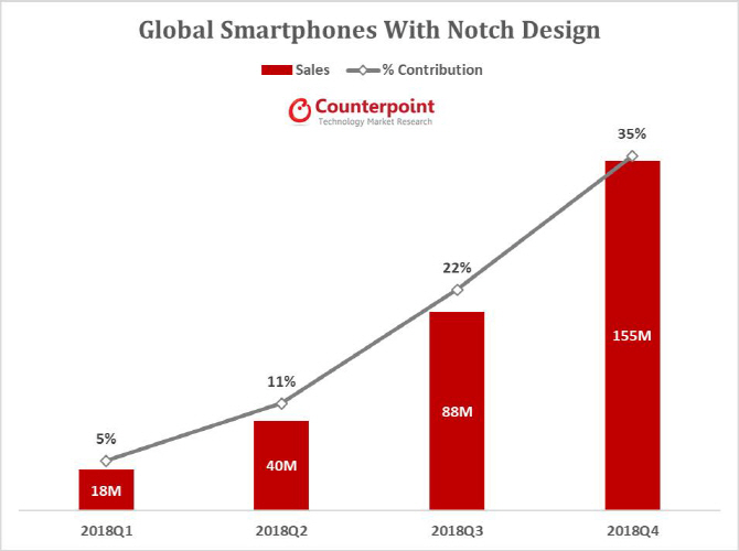 "올해 노치 스마트폰 판매량, 절반 이상이 안드로이드폰"