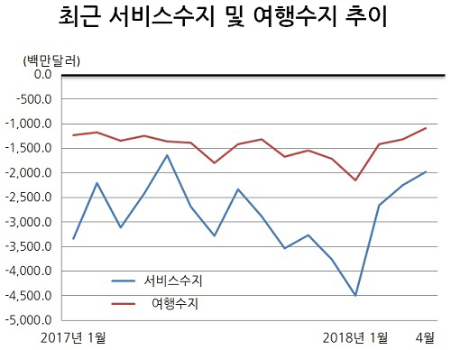 요우커가 돌아온다…서비스수지 적자폭 1년來 최소(상보)