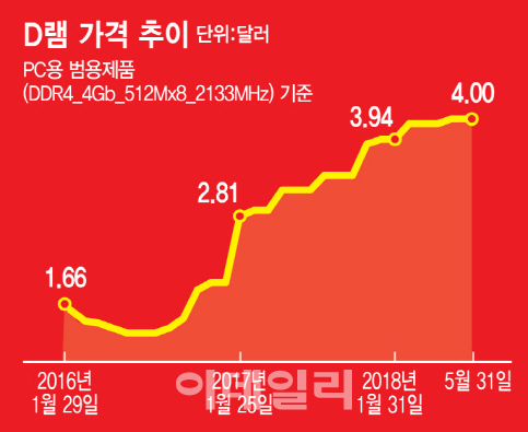 中 수요 급증에 D램값 치솟았는데…'반도체 담합' 생트집