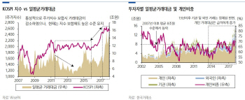 증시 거래대금 구조적 폭증..증권주 호황 지속 전망