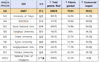 KAIST, 아시아 최고 혁신대학 3년 연속 1위..서울대는 4위