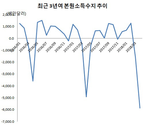 '역대 최대' 8兆 배당에…확 쪼그라든 경상흑자 (종합)