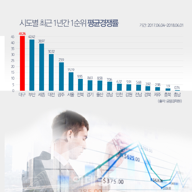 서울만 청약 열기 뜨겁다고?…경쟁률 높은 곳은 대구·부산·세종